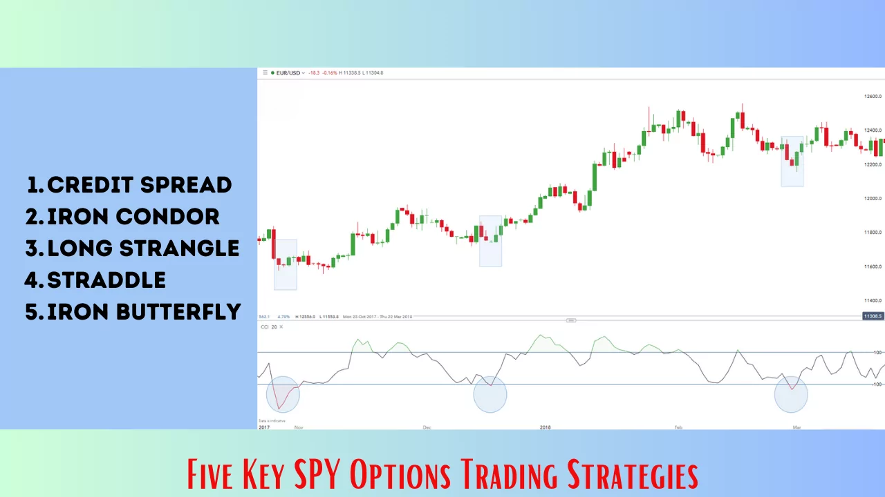 Five Key SPY Options Trading Strategies