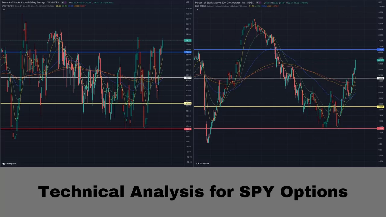 Technical Analysis for SPY Options